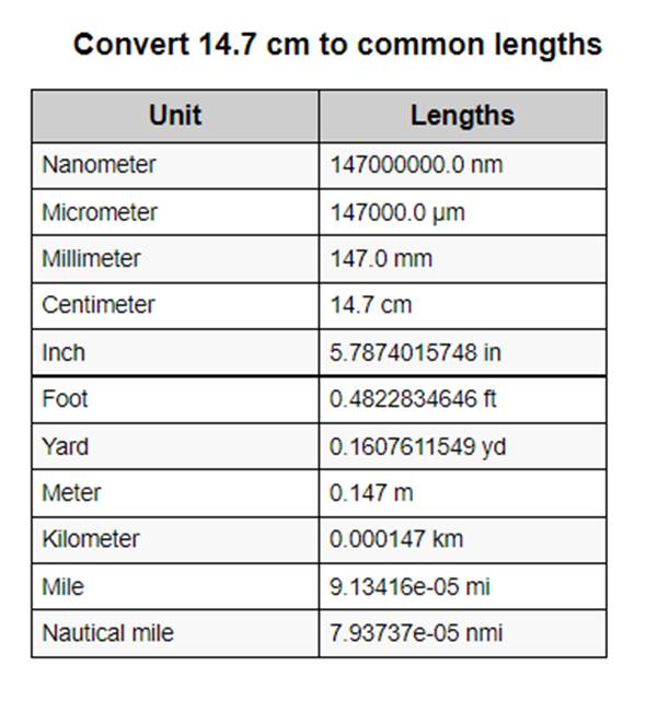 convert 14.7 cm