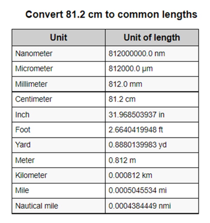 convert81.2cm